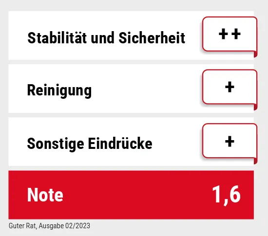 Tabelle zur Aufschlüsselung der Note 1,6 im Babymatratze-Test des Verbrauchsmagazins "Guter Rat".