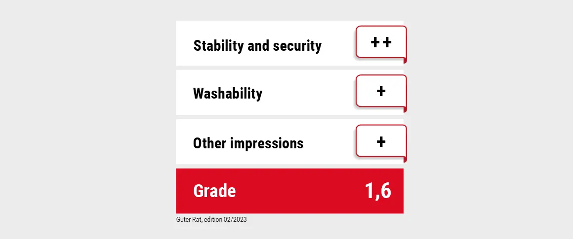 Table showing the breakdown of the score of 1.6 in the baby mattress test by the consumer magazine “Guter Rat”.