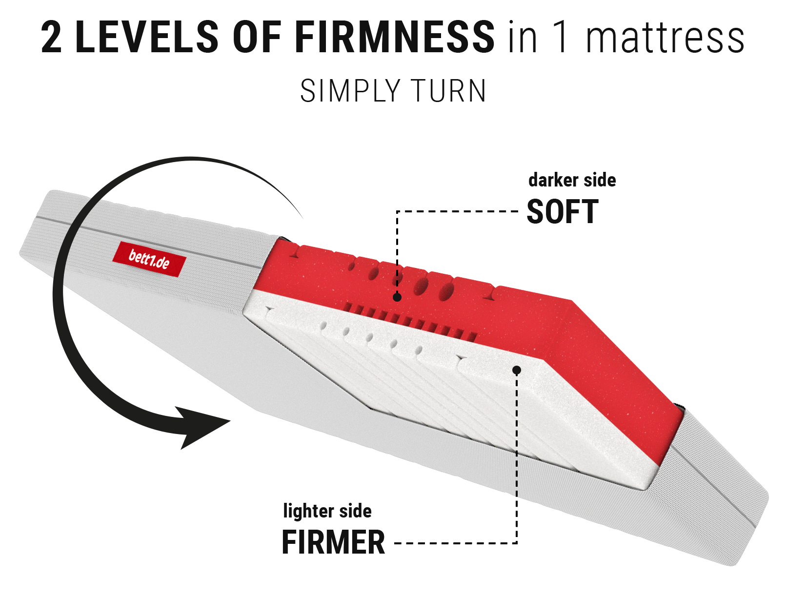 BODYGUARD® anti-cartel mattress Soft: A cut-out with the text soft/firmer shows the mattress core; next to it a reversible symbol with text: Simply turn/2-in-1 mattress	