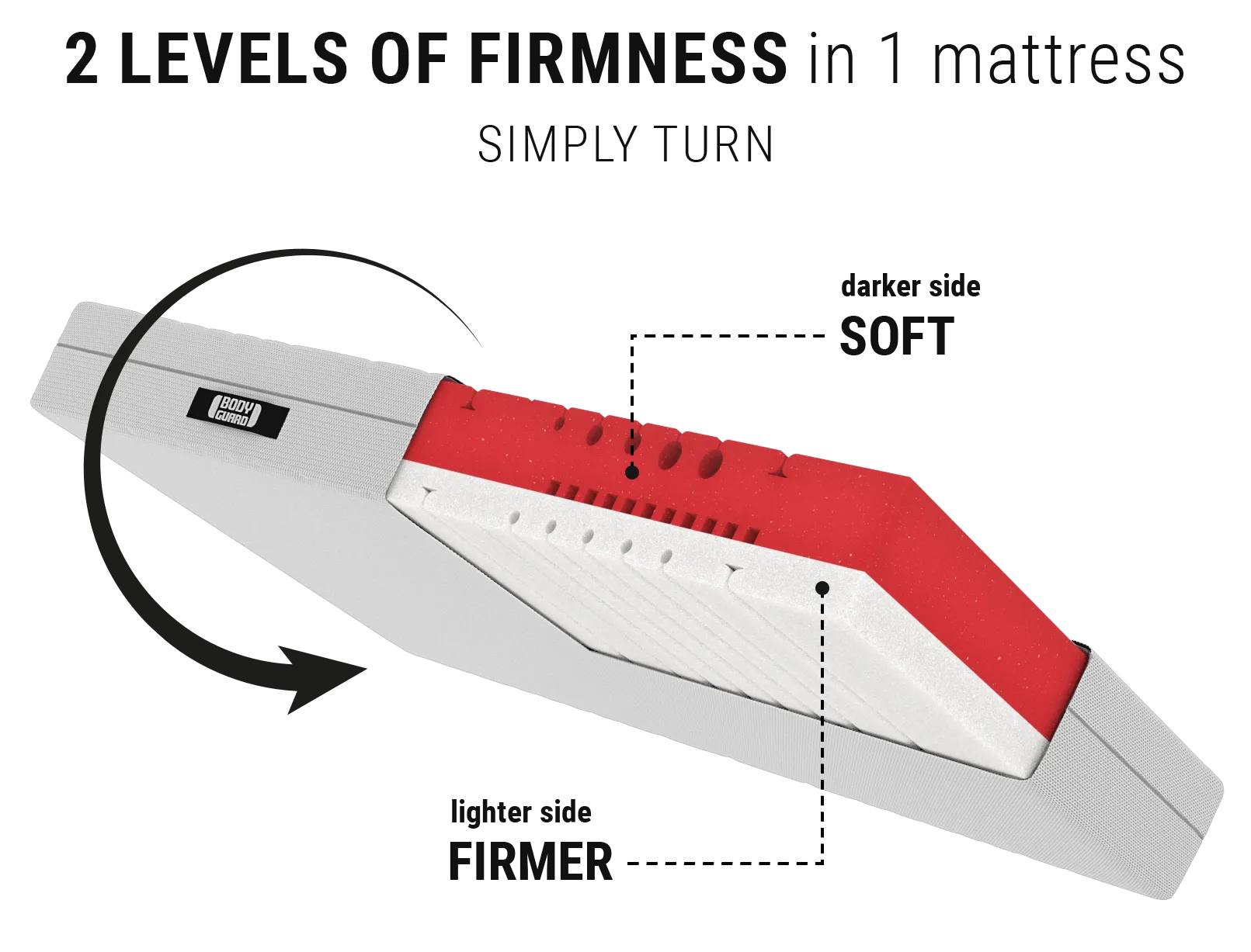 BODYGUARD® anti-cartel mattress Soft: A cut-out with the text soft/firmer shows the mattress core; next to it a reversible symbol with text: Simply turn/2-in-1 mattress	