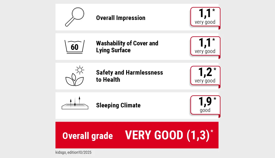 Table showing the breakdown of ratings in the children's mattress test conducted by the family magazine ‘kidsgo’.