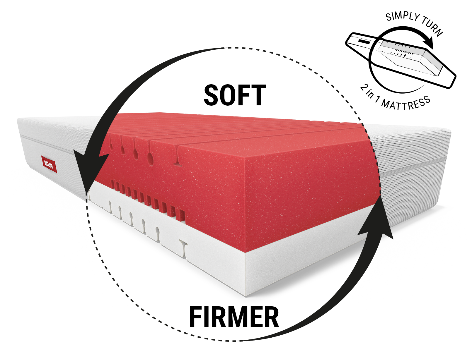 BODYGUARD® Boxspring Mattress Soft: A cut-out with the text medium-soft/firmer shows the mattress core; next to it a reversible symbol with text: Simply turn/2-in-1 mattress	