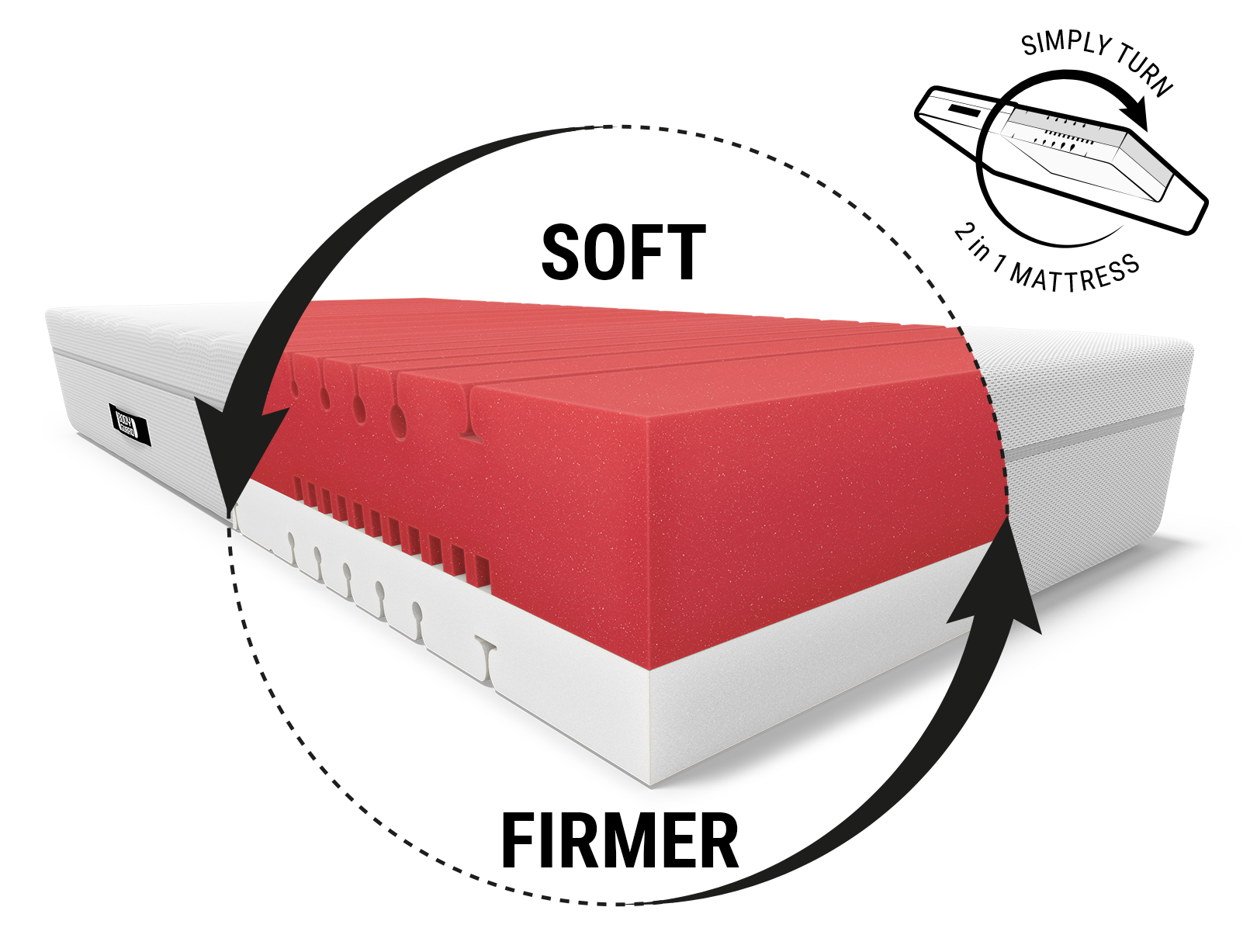 BODYGUARD® Boxspring Mattress Soft: A cut-out with the text medium-soft/firmer shows the mattress core; next to it a reversible symbol with text: Simply turn/2-in-1 mattress	