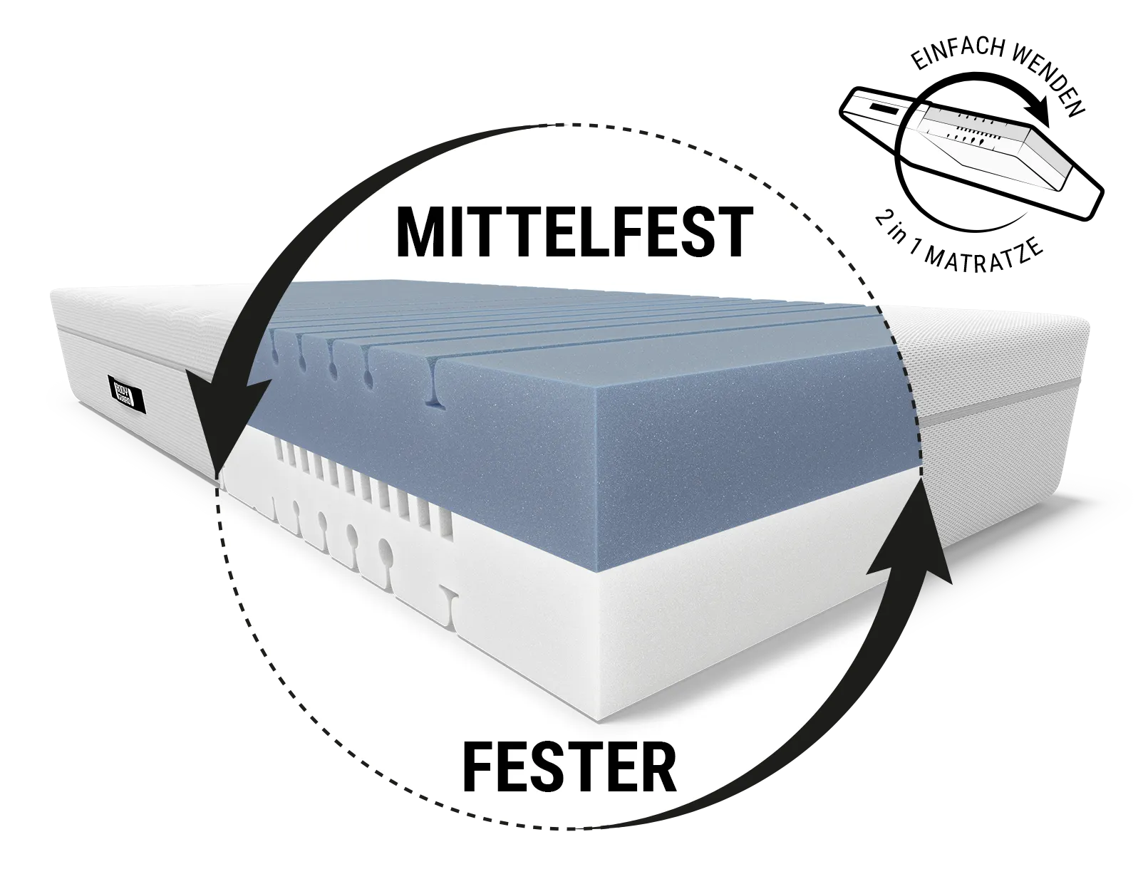 BODYGUARD® Boxspring Matratze: Ein Ausschnitt mit dem Text mittelfest/fester zeigt den Matratzenkern; daneben ein Wendesymbol mit Text: Einfach wenden/2-in-1-Matratze