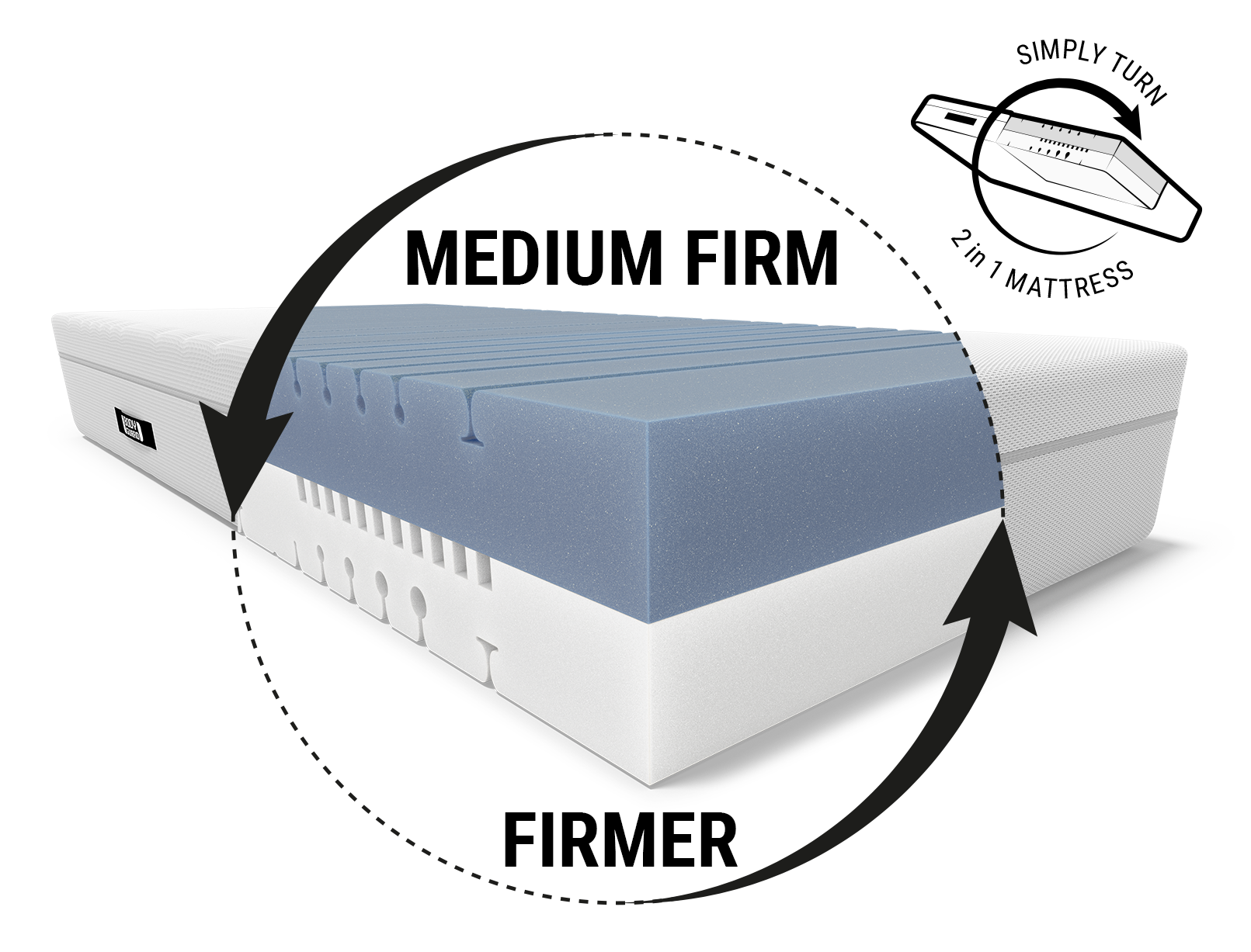 BODYGUARD® Boxspring Mattress: A cut-out with the text medium-firm/firm shows the mattress core; next to it a reversible symbol with text: Simply turn/2-in-1 mattress	
