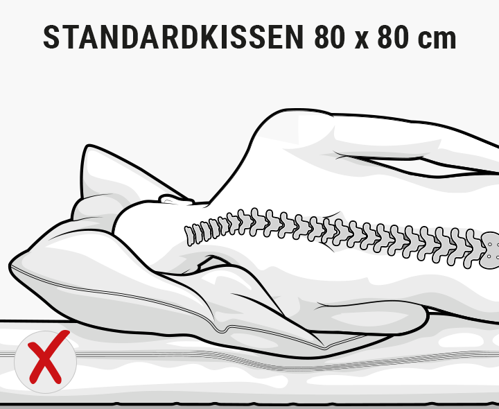Illustration: Ein Mensch liegt seitlich im Bett. Der Kopf und die Schultern liegen auf einem Standardkissen auf. Die Wirbelsäule ist abgeknickt. In der linken Ecke ein rotes Kreuz. Text: Standardkissen 80x80 cm.