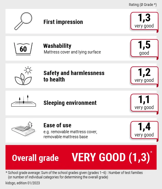 A table that breaks down the sub-scores for the overall score of 1.3 in the kidsgo children's mattress test for the BODYGUARD.