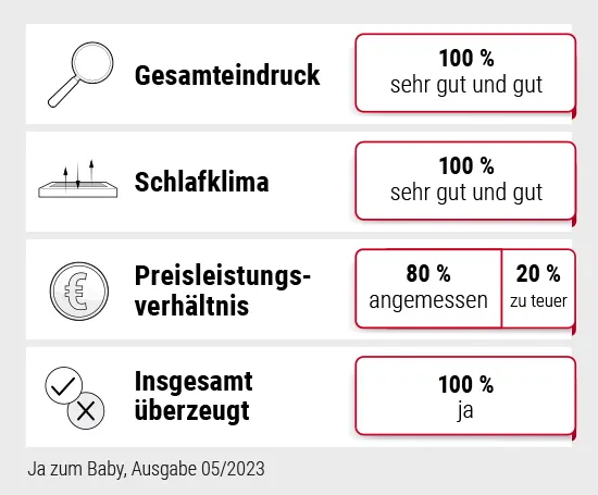 Tabelle zur Aufschlüsselung Bewertung im Kindermatratze-Test des Familienmagazins "Ja zum Baby".