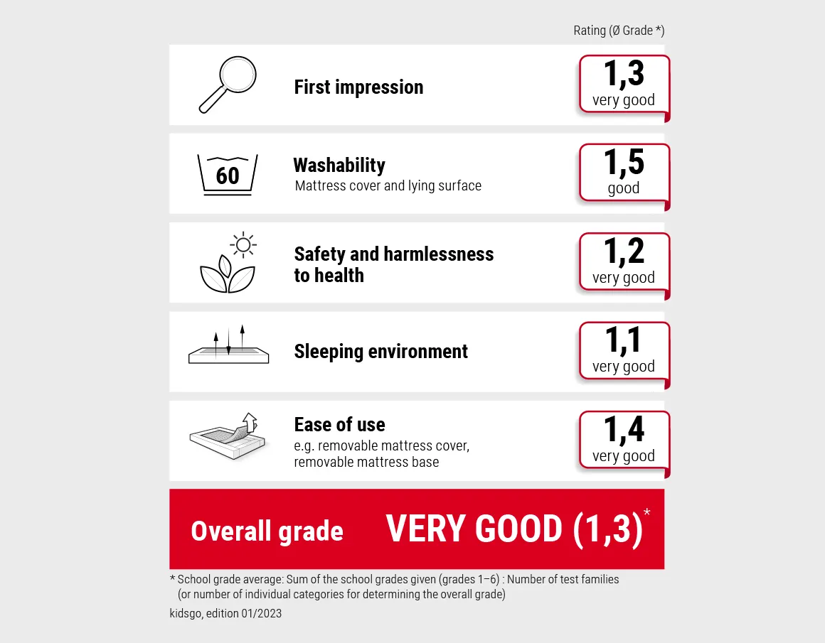 A table that breaks down the sub-scores for the overall score of 1.3 in the kidsgo children's mattress test for the BODYGUARD.