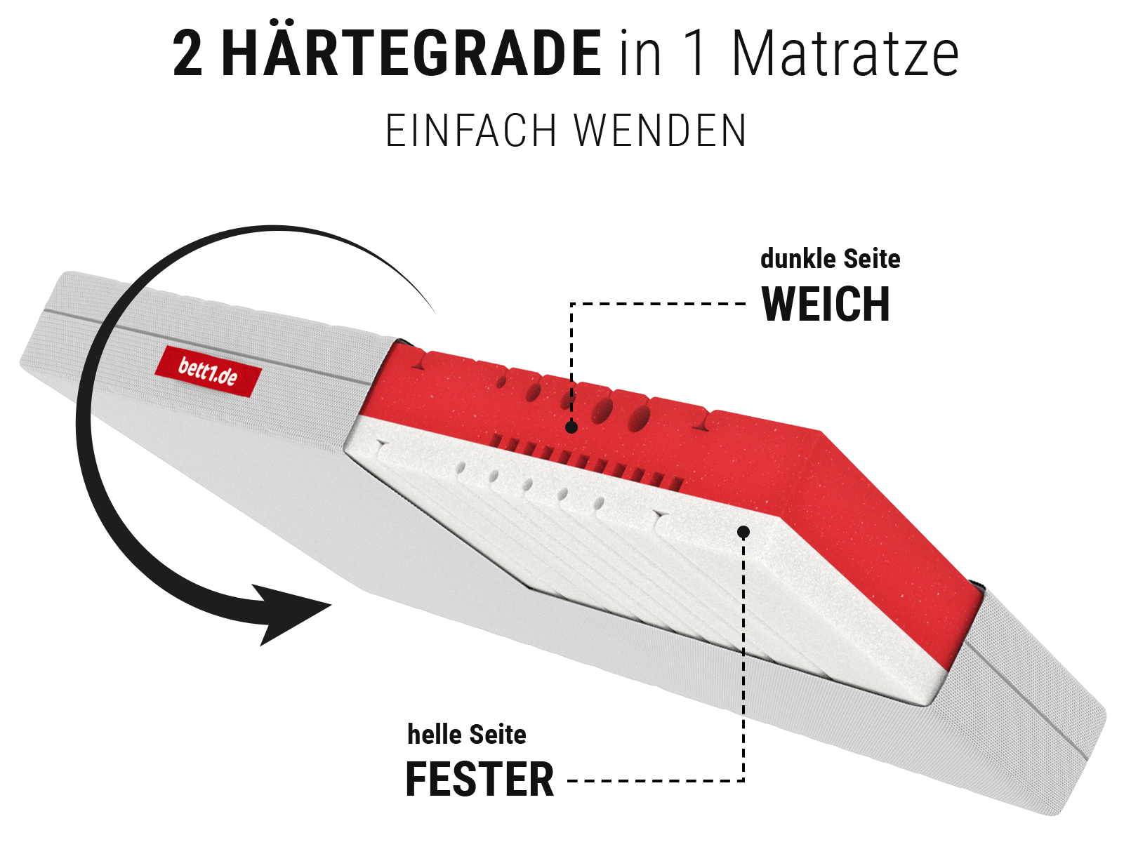 BODYGUARD® Anti-Kartell-Matratze Weich: Ein Ausschnitt mit dem Text weich/fester zeigt den Matratzenkern; daneben ein Wendesymbol mit Text: Einfach wenden/2-in-1-Matratze	