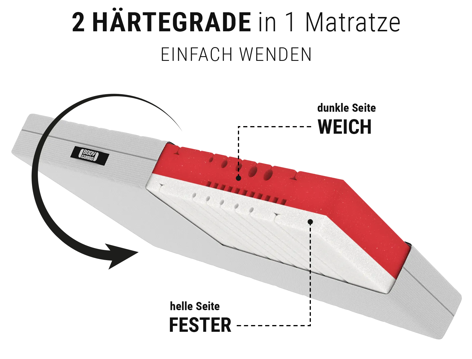 BODYGUARD® Anti-Kartell-Matratze Weich: Ein Ausschnitt mit dem Text weich/fester zeigt den Matratzenkern; daneben ein Wendesymbol mit Text: Einfach wenden/2-in-1-Matratze	
