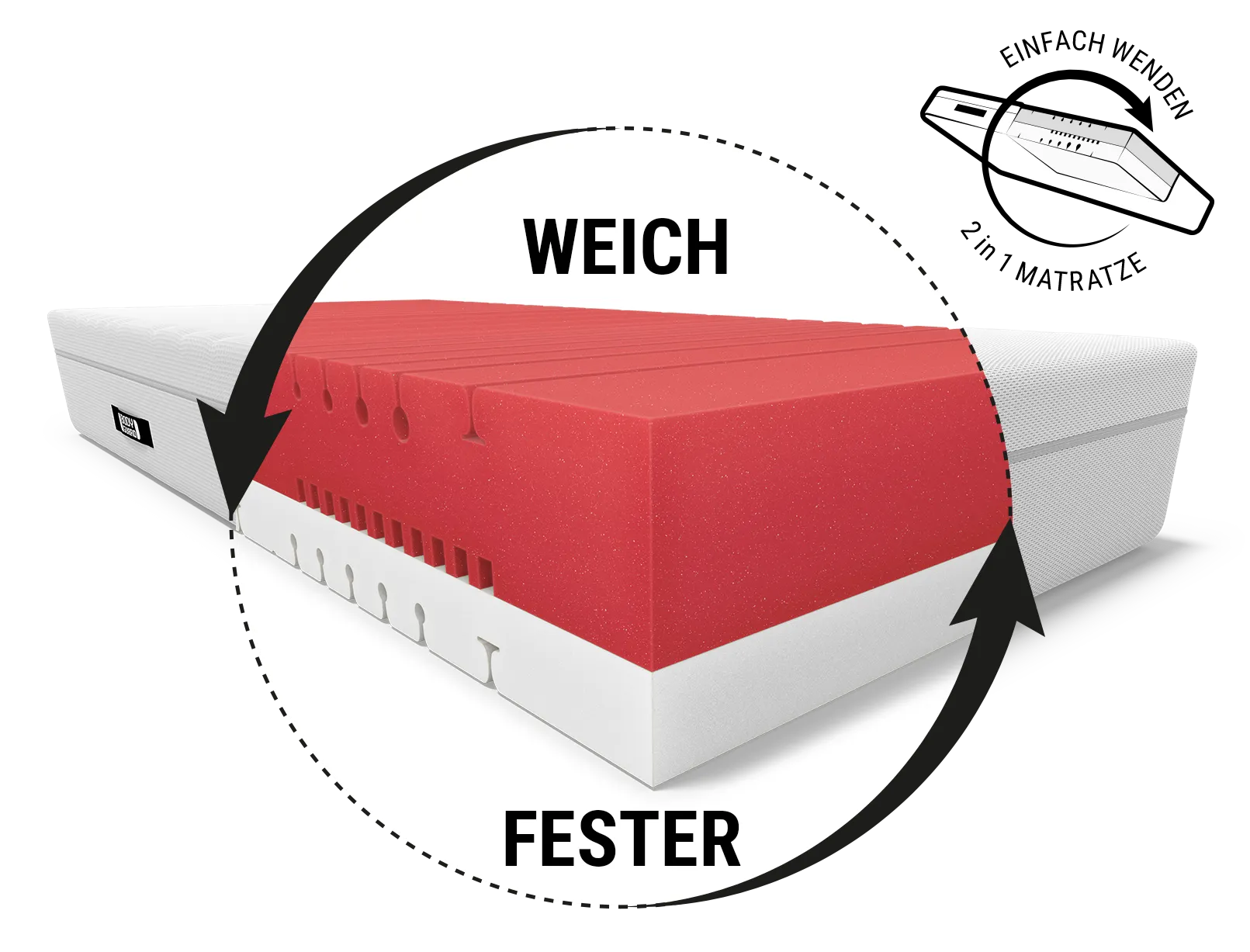 BODYGUARD® Boxspring Matratze Weich: Ein Ausschnitt mit dem Text weich/fester zeigt den Matratzenkern; daneben ein Wendesymbol mit Text: Einfach wenden/2-in-1-Matratze	