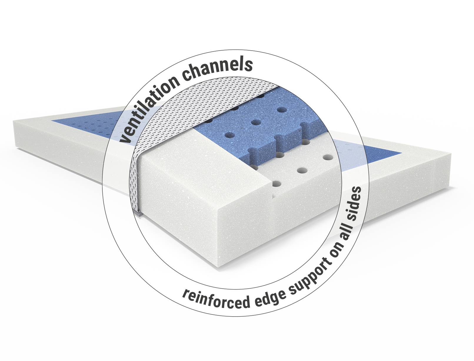 A round cut-out in front of the children's and baby mattress shows the mattress core enlarged. Text: Ventilation channels / all-round reinforced step edge	
