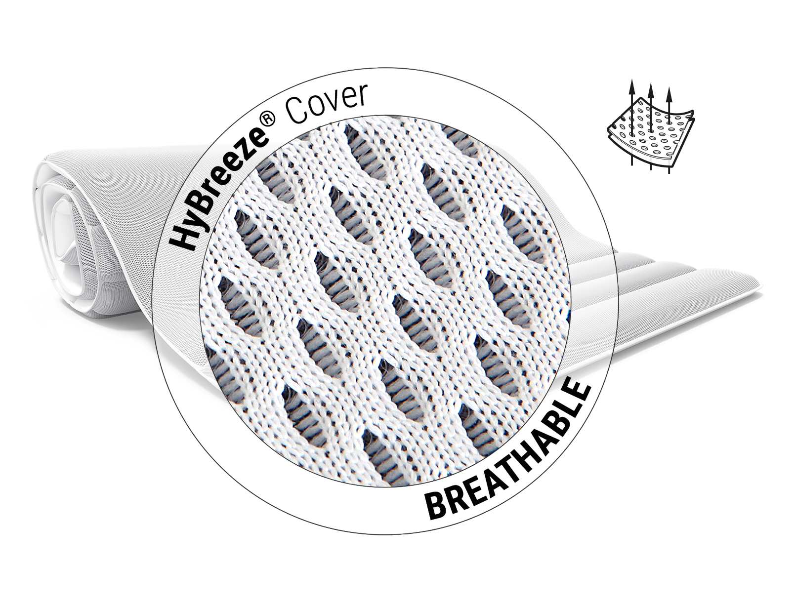 The BODYGUARD® Matress Topper. Zoom on the surface. Text: HyBreeze® functional cover/breathable. Illustration: Arrows penetrate the pores of a piece of the HyBreeze® functional cover.	
