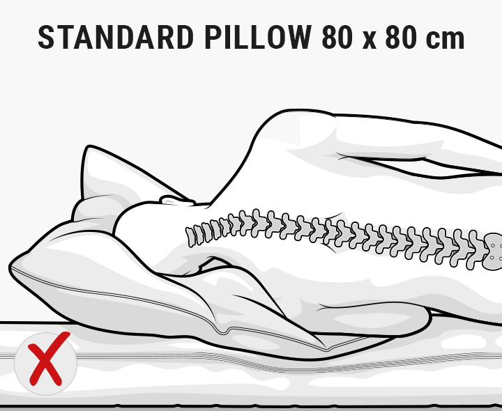 Illustration: A person lying on their side in bed. Their head and shoulders rest on a standard pillow. The spine is bent out of alignment. A red X appears in the left corner. Text: Standard pillow 80 × 80 cm.