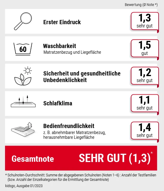 Tabelle zur Aufschlüsselung Bewertung im Kindermatratze-Test des Familienmagazins "kidsgo".