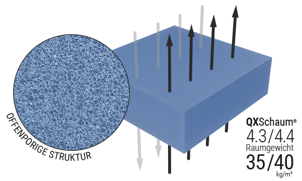 Darstellung eines Blocks aus QXSchaum. Zoom auf offenporige Struktur. Text: QXSchaum 4.3/4.4. Raumgewicht 35/40 kg/m³