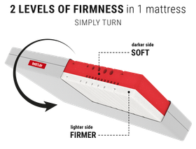BODYGUARD® anti-cartel mattress Soft: A cut-out with the text soft/firmer shows the mattress core; next to it a reversible symbol with text: Simply turn/2-in-1 mattress	