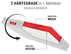 BODYGUARD® Anti-Kartell-Matratze Weich: Ein Ausschnitt mit dem Text weich/fester zeigt den Matratzenkern; daneben ein Wendesymbol mit Text: Einfach wenden/2-in-1-Matratze	