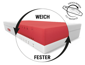 BODYGUARD® Boxspring Matratze Weich: Ein Ausschnitt mit dem Text weich/fester zeigt den Matratzenkern; daneben ein Wendesymbol mit Text: Einfach wenden/2-in-1-Matratze	