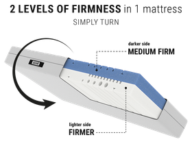 BODYGUARD® anti-cartel mattress: A cut-out with the text medium-firm/firm shows the mattress core; next to it a reversible symbol with text: Simply turn/2-in-1 mattress	