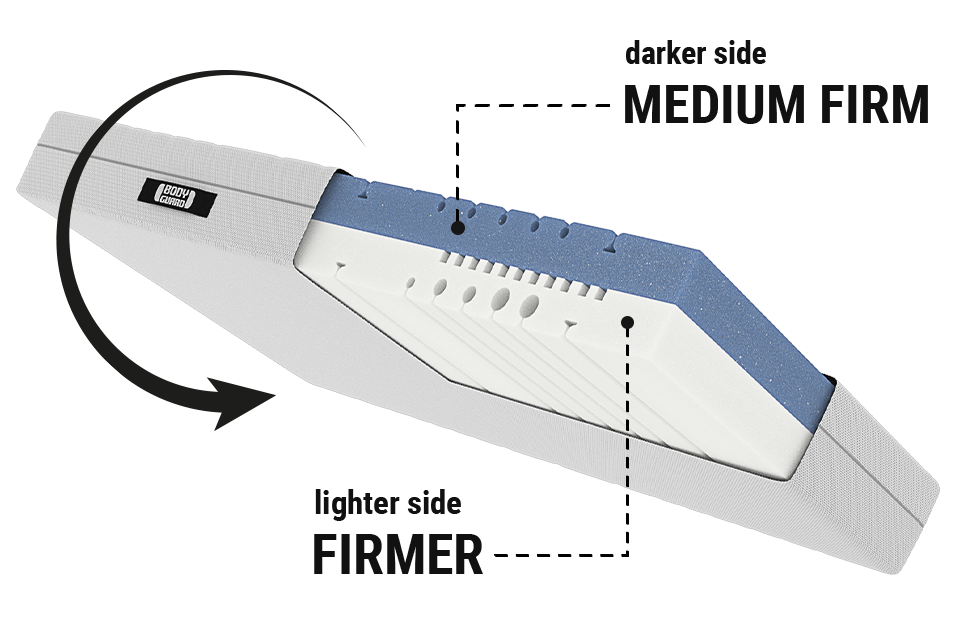 BODYGUARD® anti-cartel mattress: A section shows the two-coloured mattress core with labelled arrows: dark side medium firm, light side firmer; next to it a reversible symbol