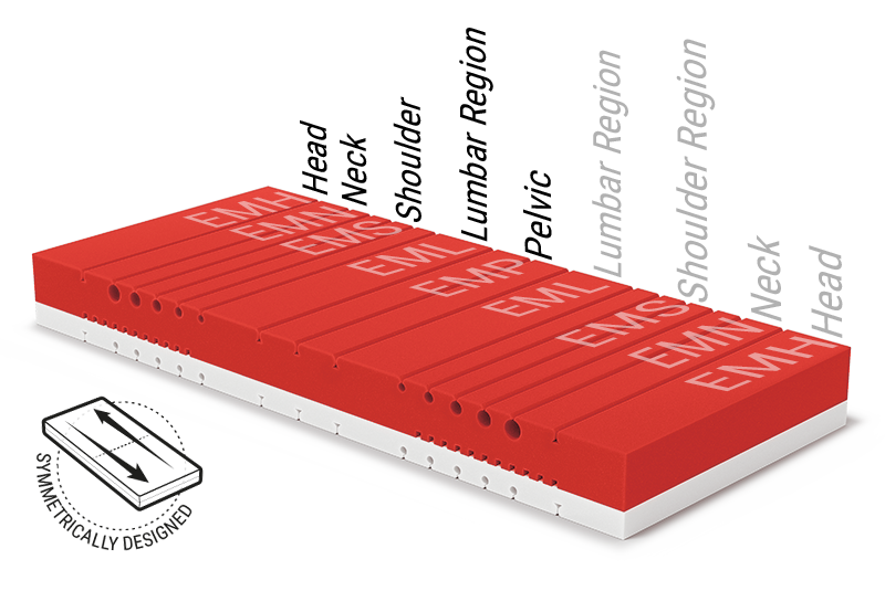Mattress core of the BODYGUARD® anti-cartel mattress Soft shows the various ergonomic modules. Text: symmetrical structure	
