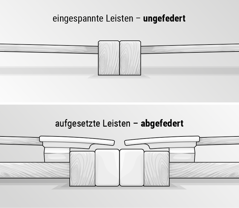 Zweigeteilte Illustration: oben zwei Lattenrostrahmen nebeneinander mit eingespannten Leisten dahinter. Unten zwei Lattenrostrahmen nebeneinander mit aufgesetzten Leisten darüber.