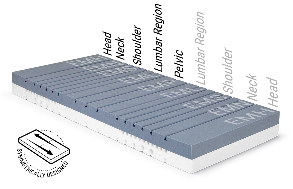 Mattress core of the BODYGUARD anti-cartel mattress shows the various ergonomic modules. Text: symmetrical designed