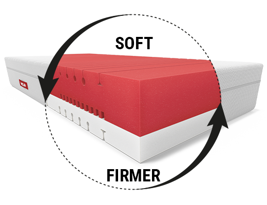 The BODYGUARD Box Spring Mattress Soft: A circular inset labelled “soft/firmer” shows the two-tone mattress core