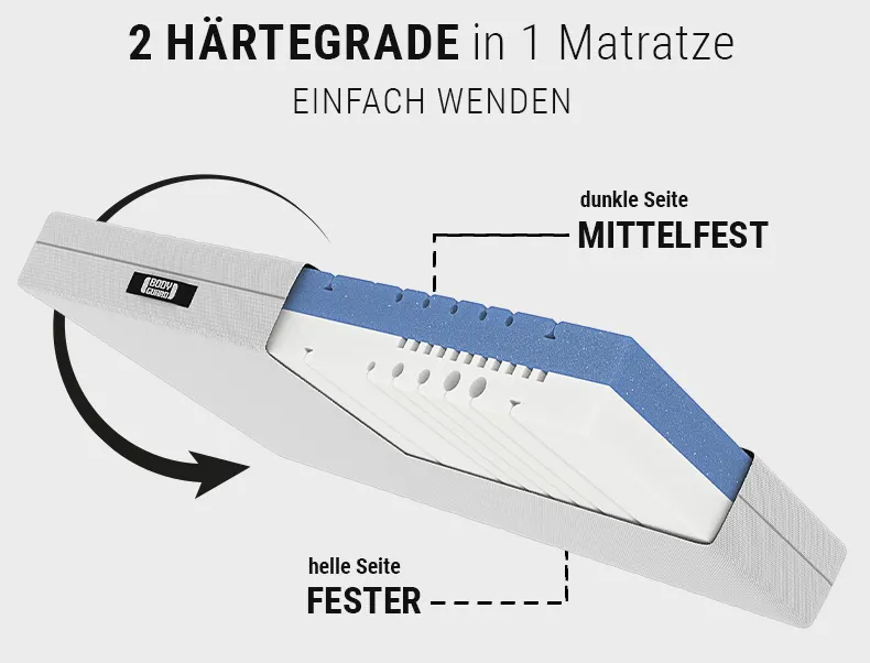 BODYGUARD Anti-Kartell-Matratze: Ein Ausschnitt mit dem Text mittelfest/fester zeigt den Matratzenkern; daneben ein Wendesymbol mit Text: Einfach wenden/2-in-1-Matratze	