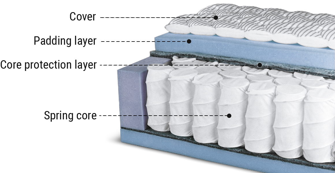 A barrel pocket spring core mattress with the core open so that the individual layers are visible. On it arrows with text: Cover, upholstery layer, core protection layer, spring core