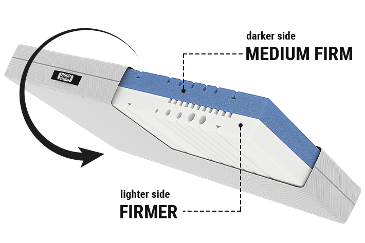 The BODYGUARD mattress. A cutaway shows the two-tone mattress core with labelled arrows: dark side medium-firm, light side firmer. A flipping icon is shown alongside
