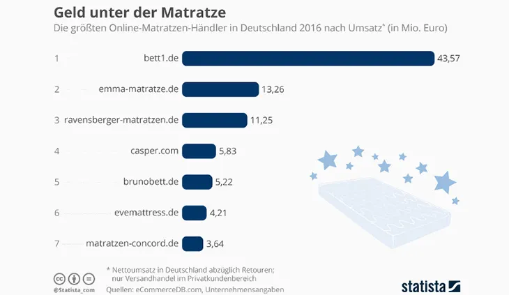 Informationsgrafik zum Thema: größte Online-Matratzenhändler in Deutschland 2016 nach Umsatz. Quelle: Statista