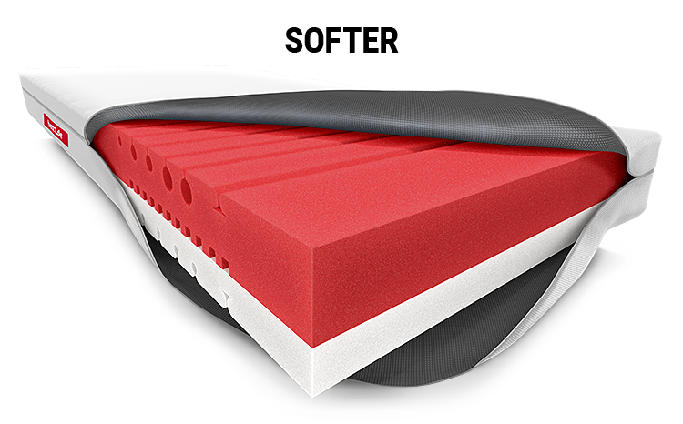 A soft-firm BODYGUARD® mattress with the cover open. The mattress core is visible with the different firmness levels in different colours: dark at the top, light at the bottom. Text: soft.