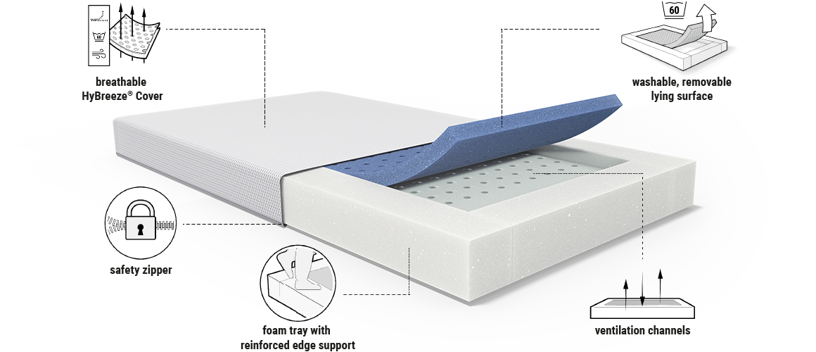 Illustrated features of the SuperBreezes. Text: breathable HyBreeze cover, safety zipper, foam tray with reinforced step edge support, ventilation channels, washable, removable lying surface