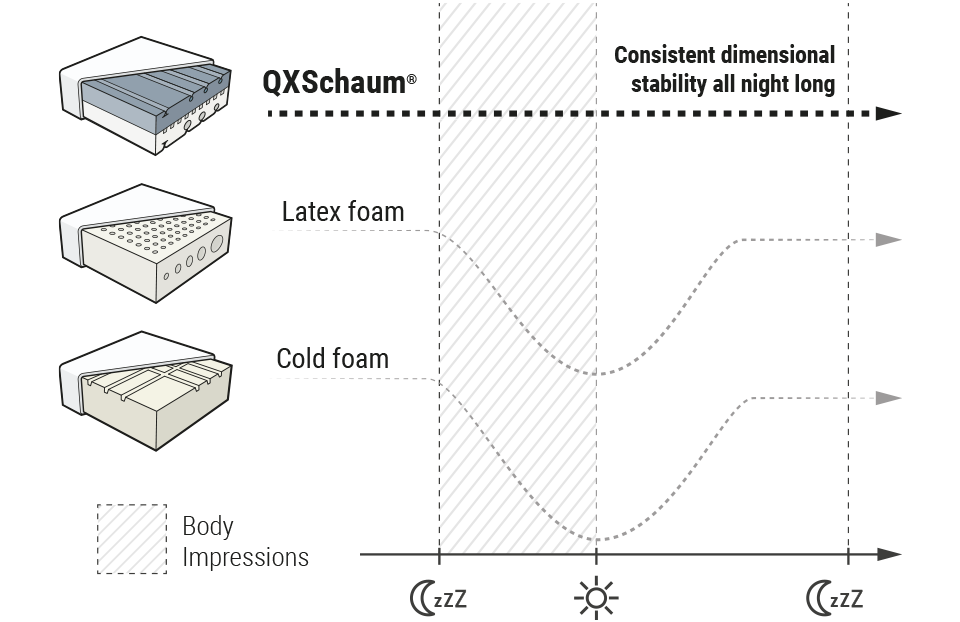 Graphic: Behaviour of QXFoam®, latex foam and cold foam in comparison during the day/night cycle.