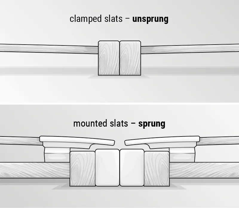 Two-part illustration: above, two slatted frames next to each other with slats clamped behind them. Below, two slatted frames next to each other with slats on top.