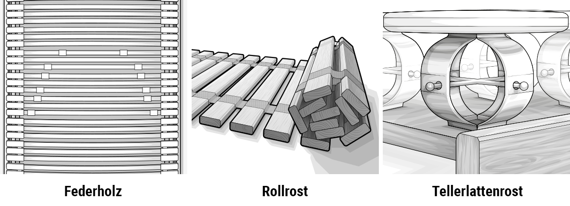 Illustration von drei Lattenrost-Arten: links ein Federholzrahmen, in der Mitte ein Rollrost mit aufgerollten Holzlatten und rechts ein Tellerlattenrost mit runden Modulen.