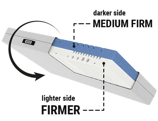 The BODYGUARD Anti-Kartell-Matratze: An inset shows the two-tone mattress core. Text: darker side medium-firm, lighter side firmer