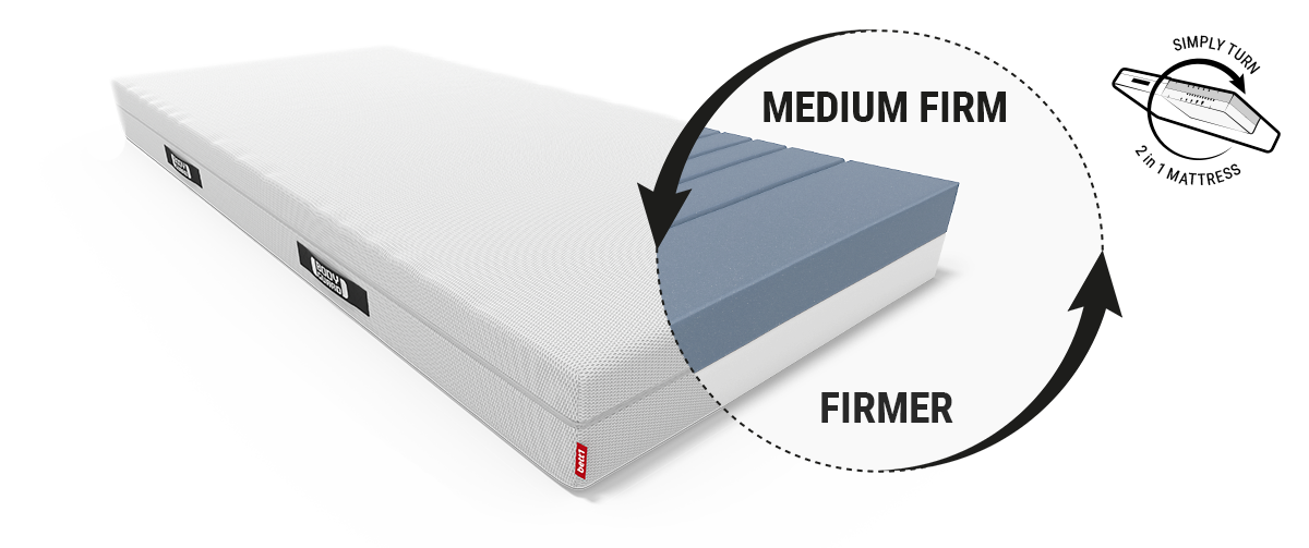 The BODYGUARD® anti-cartel mattress. The mattress core is visible at one corner with the different coloured firmness levels: medium firm and firmer. Text: Simply turn over - 2 in 1 mattress.