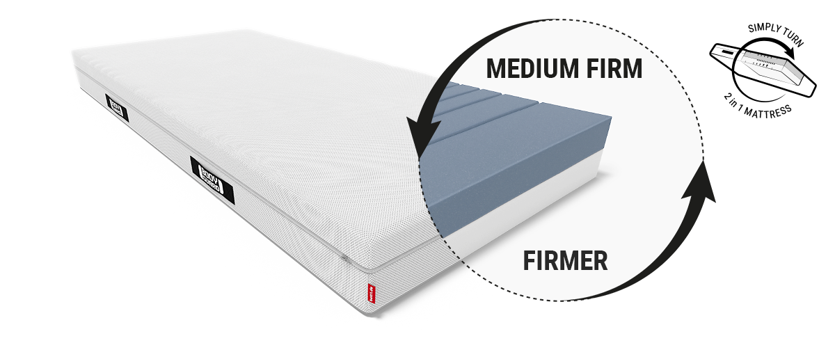 The BODYGUARD® anti-cartel mattress. The mattress core is visible at one corner with the different coloured firmness levels: medium firm and firmer. Text: Simply turn over - 2 in 1 mattress.