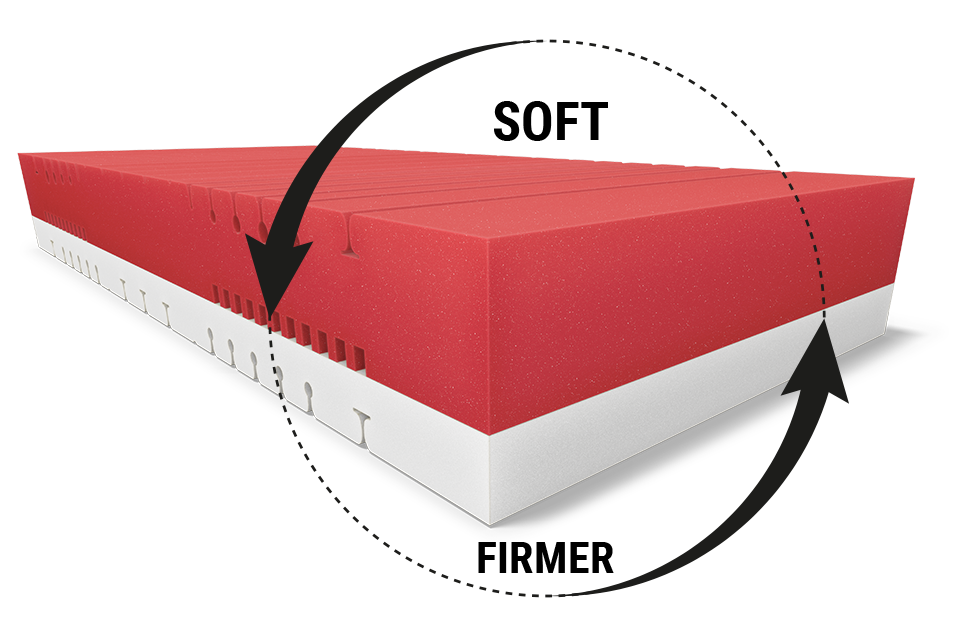 BODYGUARD® Boxspring Mattress Soft Soft: A cut-out with the text medium-soft/firmer shows the mattress core; next to it a reversible symbol with text: Simply turn/2-in-1 mattress	