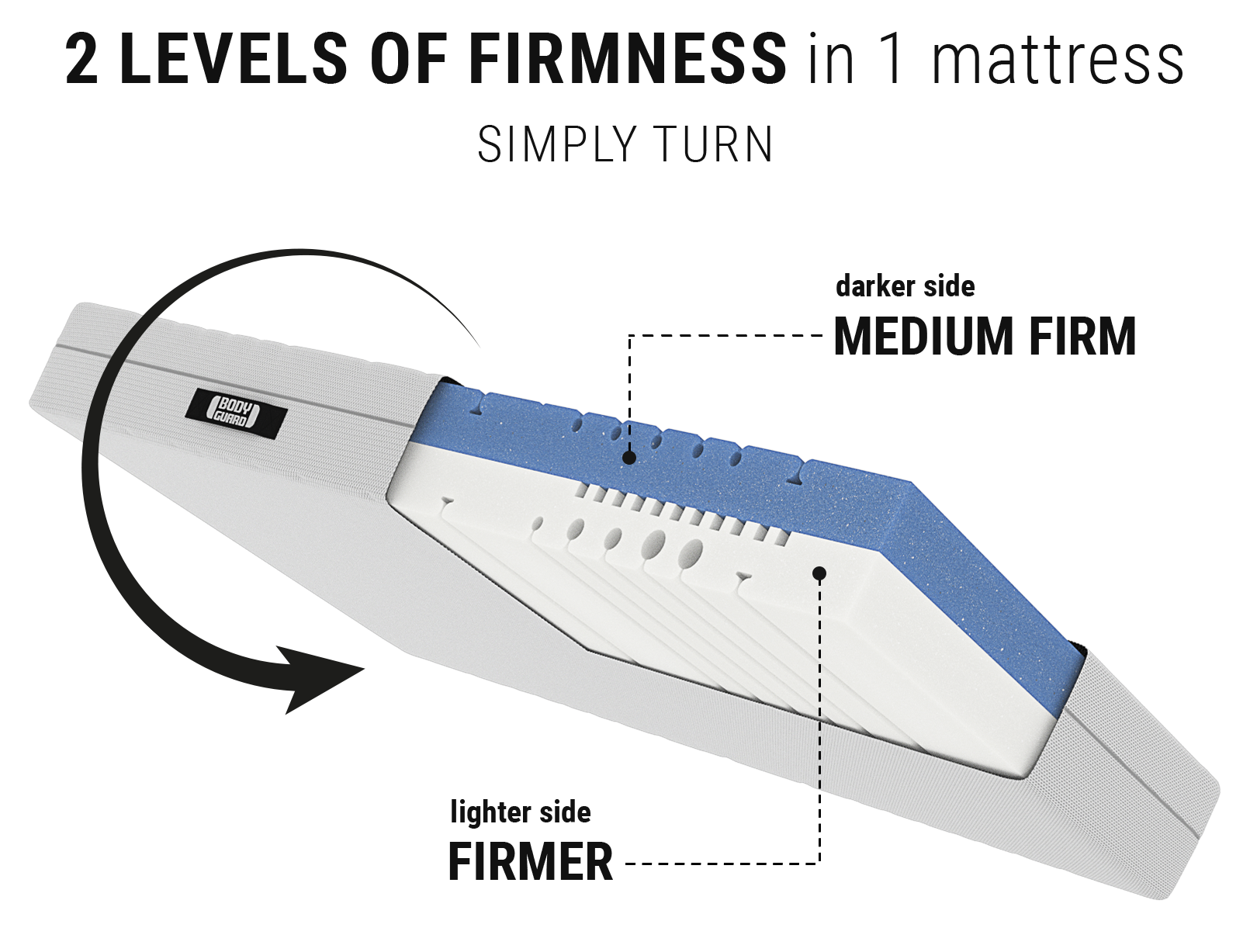 BODYGUARD® anti-cartel mattress: A cut-out with the text medium-firm/firm shows the mattress core; next to it a reversible symbol with text: Simply turn/2-in-1 mattress	