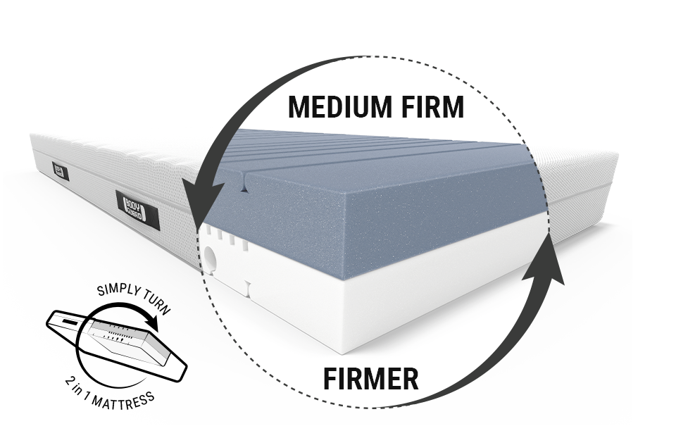 BODYGUARD® anti-cartel mattress: A cut-out with the text medium-firm/firm shows the mattress core; next to it a reversible symbol with text: Simply turn/2-in-1 mattress	