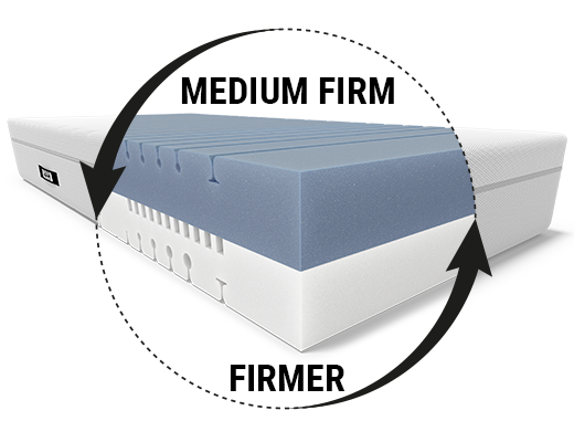 The BODYGUARD Box Spring Mattress: A circular inset labelled “medium-firm/firmer” shows the two-tone mattress core