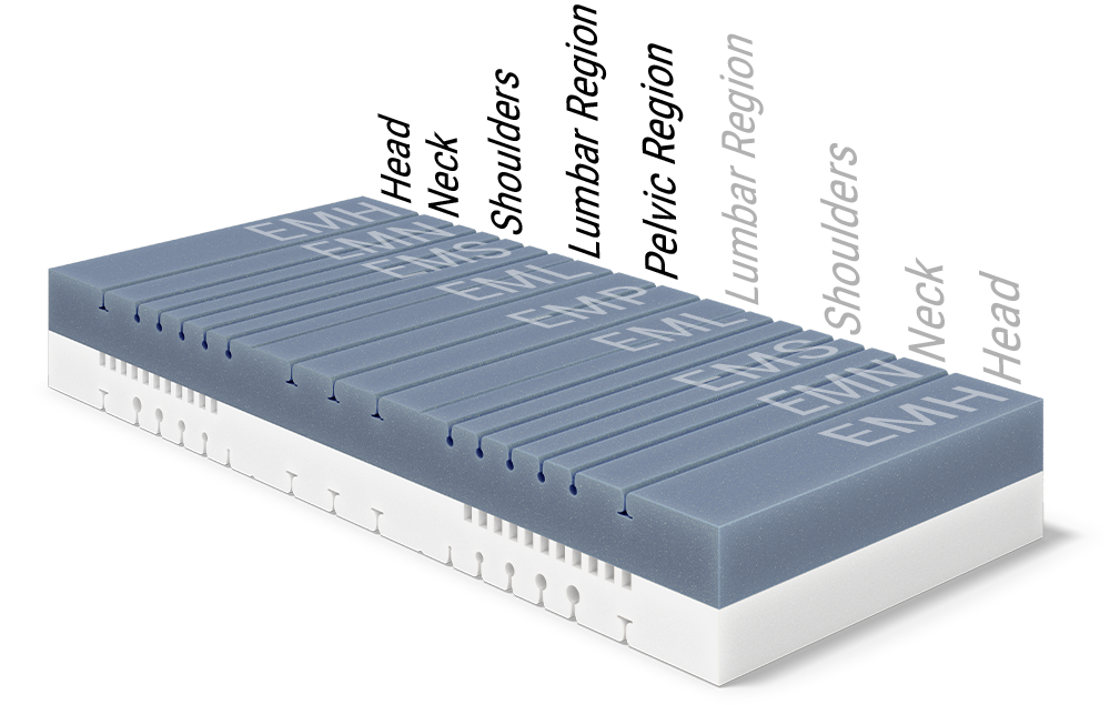 Mattress core of the BODYGUARD® Boxspring Mattress shows the various ergonomic modules. Text: symmetrical structure	