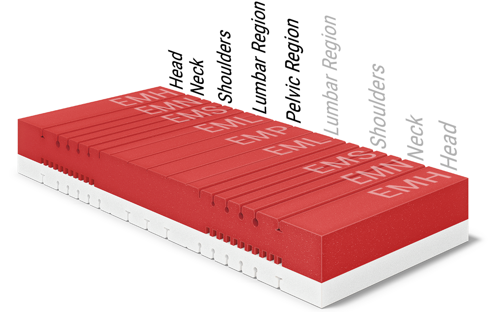 Mattress core of the BODYGUARD® Boxspring Mattress Soft shows the various ergonomic modules. Text: symmetrical structure	#