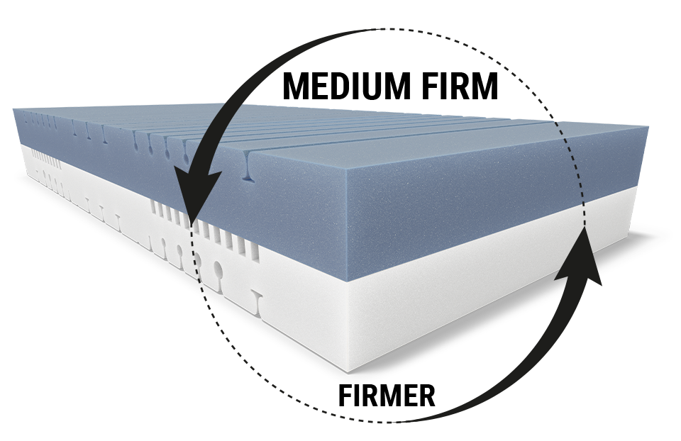 BODYGUARD® Boxspring Mattress: A cut-out with the text medium-firm/firm shows the mattress core; next to it a reversible symbol with text: Simply turn/2-in-1 mattress	