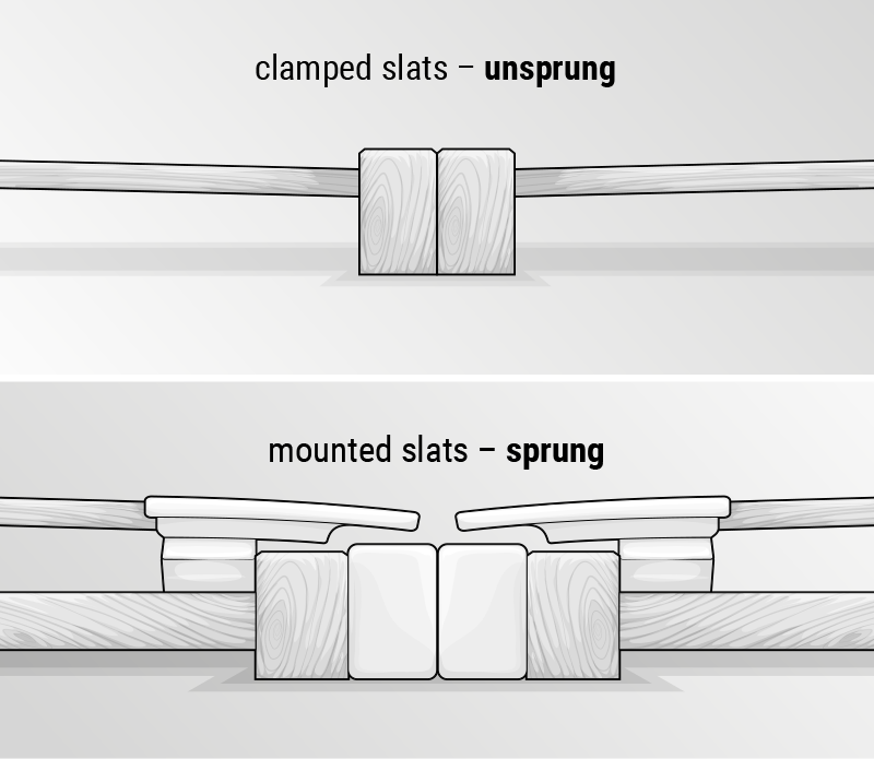 Two-part illustration: above, two slatted frames next to each other with slats clamped behind them. Below, two slatted frames next to each other with slats on top.